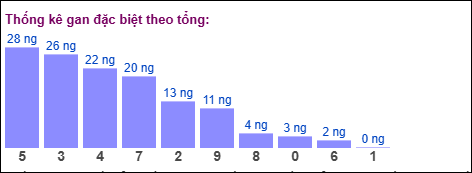 Thống kê gan đặc biệt theo tổng ngày 2/11/2025