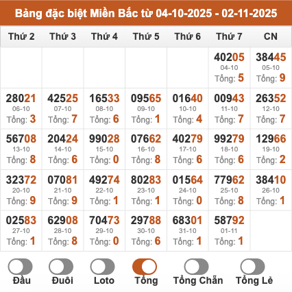 Thống kê giải đặc biệt miền Bắc theo tổng 2 số cuối trong 30 ngày gần đây tính đến 2/11/2025