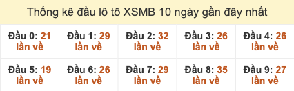 Thống kê đầu lô tô XSMB 10 ngày gần đây tính đến 12/11/2025