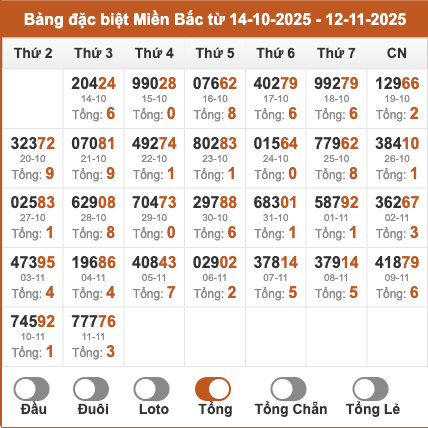 Thống kê giải đặc biệt miền Bắc theo tổng 2 số cuối trong 30 ngày tính đến 12/11/2025