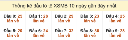 Thống kê đầu lô tô XSMB 10 ngày gần đây tính đến 13/11/2025 Thống kê đầu lô tô XSMB 10 ngày gần đây tính đến 13/11/2025
