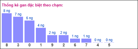 Thống kê gan đặc biệt theo chạm ngày 13/11/2025 Thống kê gan đặc biệt theo chạm ngày 13/11/2025