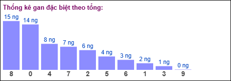 Thống kê gan đặc biệt theo tổng ngày 13/11/2025 Thống kê gan đặc biệt theo tổng ngày 13/11/2025