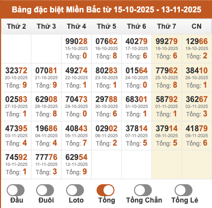 Thống kê giải đặc biệt miền Bắc theo tổng 2 số cuối trong 30 ngày gần đây tính đến 13/11/2025 Thống kê giải đặc biệt miền Bắc theo tổng 2 số cuối trong 30 ngày gần đây tính đến 13/11/2025