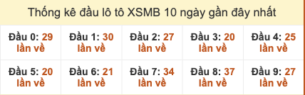 Thống kê đầu lô tô XSMB 10 ngày gần đây tính đến 14/11/2025 Thống kê đầu lô tô XSMB 10 ngày gần đây tính đến 14/11/2025
