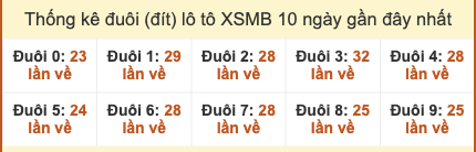 Thống kê đuôi lô tô XSMB 10 ngày gần đây tính đến 14/11/2025 Thống kê đuôi lô tô XSMB 10 ngày gần đây tính đến 14/11/2025