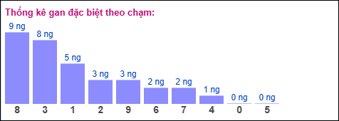 Thống kê gan đặc biệt theo chạm ngày 14/11/2025