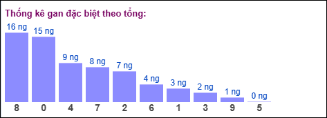 Thống kê gan đặc biệt theo tổng ngày 14/11/2025 Thống kê gan đặc biệt theo tổng ngày 14/11/2025
