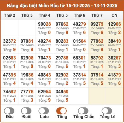 Thống kê giải đặc biệt miền Bắc theo tổng 2 số cuối trong 30 ngày tính đến 14/11/2025 Thống kê giải đặc biệt miền Bắc theo tổng 2 số cuối trong 30 ngày tính đến 14/11/2025