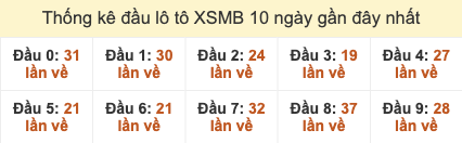 Thống kê đầu lô tô XSMB 10 ngày gần đây tính đến 15/11/2025