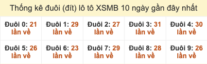 Thống kê đuôi lô tô XSMB 10 ngày gần đây tính đến 15/11/2025