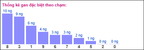 Thống kê gan đặc biệt miền Bắc theo chạm ngày 15/11/2025