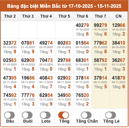 Thống kê giải đặc biệt miền Bắc theo tổng 2 số cuối trong 30 ngày tính đến 15/11/2025