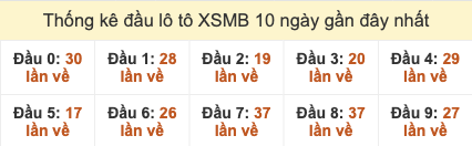 Thống kê đầu lô tô XSMB 10 ngày gần đây tính đến 19/11/2025
