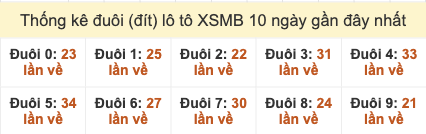 Thống kê đuôi lô tô XSMB 10 ngày gần đây tính đến 19/11/2025