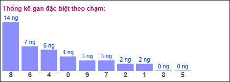 Thống kê gan đặc biệt theo chạm ngày 19/11/2025