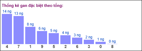 Thống kê gan đặc biệt theo tổng ngày 19/11/2025