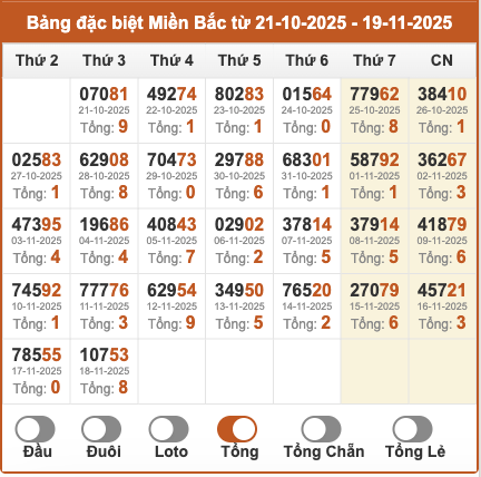 Thống kê giải đặc biệt miền Bắc theo tổng 2 số cuối trong 30 ngày tính đến 19/11/2025