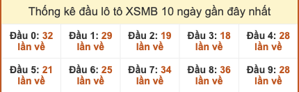 Thống kê đầu lô tô XSMB 10 ngày gần đây tính đến 17/11/2025