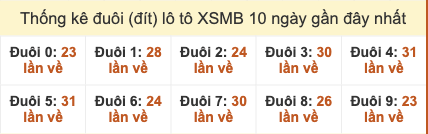Thống kê đuôi lô tô XSMB 10 ngày gần đây tính đến 17/11/2025