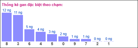 Thống kê gan đặc biệt miền Bắc theo chạm ngày 17/11/2025