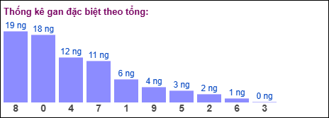 Thống kê gan đặc biệt miền Bắc theo tổng ngày 17/11/2025