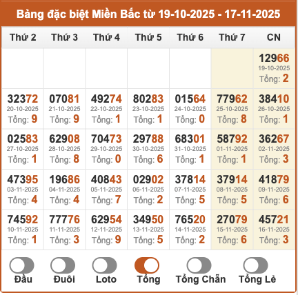 Thống kê giải đặc biệt miền Bắc theo tổng 2 số cuối trong 30 ngày gần đây tính đến 17/11/2025