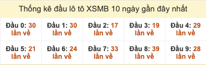 Thống kê đầu lô tô XSMB 10 ngày gần đây tính đến 16/11/2025