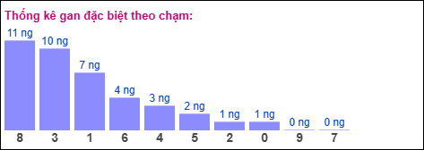 Thống kê gan đặc biệt theo chạm ngày 16/11/2025
