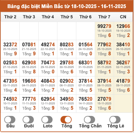 Thống kê giải đặc biệt XSMB theo tổng 2 số cuối trong 30 ngày tính đến 16/11/2025