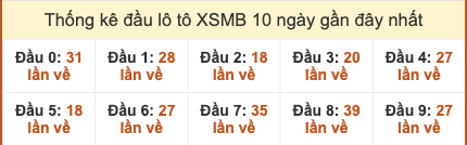 Thống kê đầu lô tô XSMB trong 10 ngày tính đến 18/11/2025