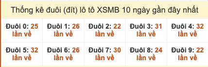 Thống kê đuôi lô tô XSMB trong 10 ngày tính đến 18/11/2025