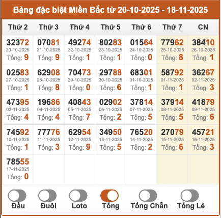 Thống kê giải đặc biệt miền Bắc theo tổng 2 số cuối trong 30 ngày tính đến 18/11/2025