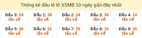 Thống kê đầu lô tô XSMB 10 ngày gần đây tính đến 13/12/2025