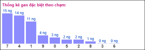 Thống kê gan đặc biệt XSMB theo chạm