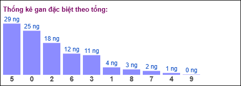 Thống kê gan đặc biệt theo tổng XSMB