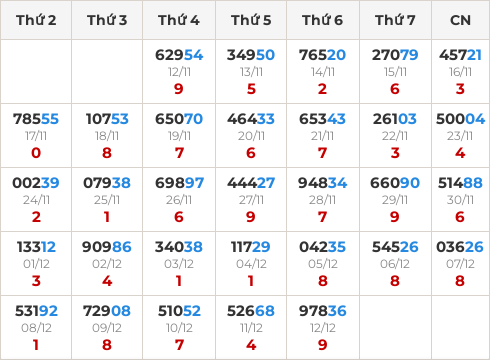 Thống kê giải đặc biệt theo tổng ngày 13/12/2025