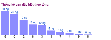 Thồng kê gan đặc biệt theo tổng ngày tính đến ngày 14/12/2025