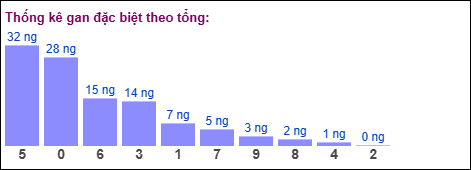 Thống kê gan đặc biệt theo tổng 2 số cuối tính đến 16/12/2025