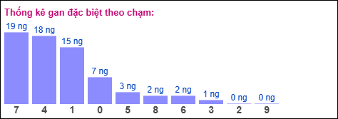 Thống kê gan đặc biệt theo chạm tính đến ngày 17/12/2025