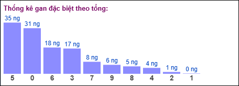 Thống kê gan đặc biệt theo tổng tính đến 19/12/2025