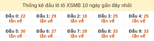 Thống kê đầu loto hay về nhiều nhất 10 ngày gần đây tính đến 23/12/2025