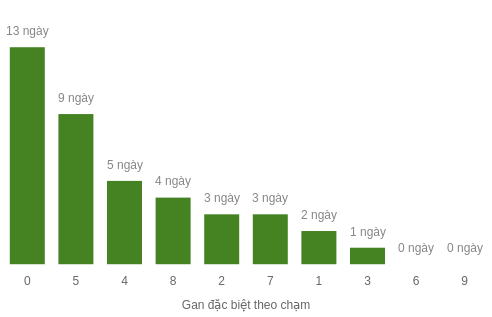 Thống kê gan đặc biệt theo chạm tính đến 23/12/2025