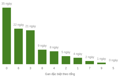 Thống kê gan đặc biệt theo tổng 2 số cuối tính đến 23/12/2025