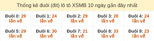 Thống kê đuôi (đít) loto hay về nhiều nhất 10 ngày gần đây tính đến 23/12/2025