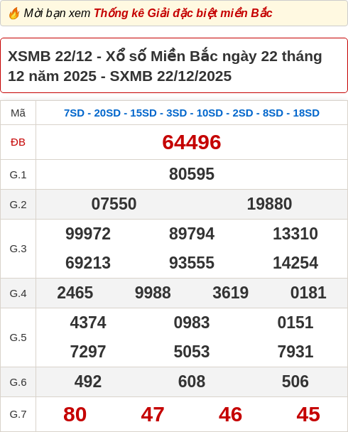 Kết quả xổ số miền Bắc hôm qua ngày 22/12/2025