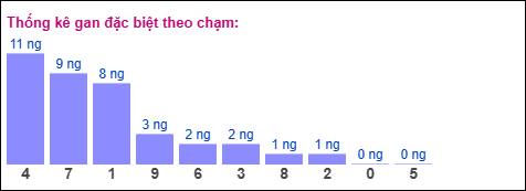 Thống kê gan đặc biệt theo chạm tính đến ngày 29/12/2025
