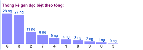Thống kê gan đặc biệt theo tổng 2 số giải đặc biệt tính đến ngày 29/12/2025