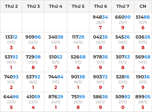 Thống kê GĐB miền Bắc theo tổng trong 30 ngày ngần nhất