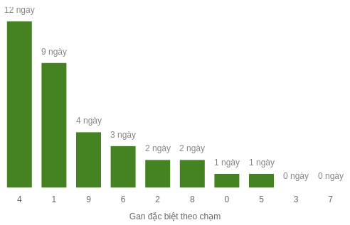 Thống kê gan đặc biệt theo chạm tính đến ngày 30/12/2025